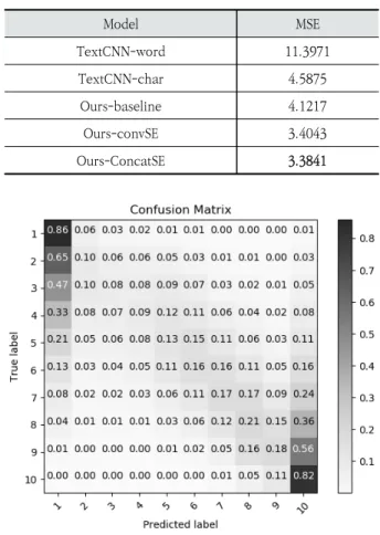 Table 2. This Table Shows the MSEs of Five Different Models  Including Previous Work and Our Methods for the NAVER Movie
