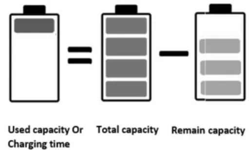 Fig.  2.  Describing  the  Charging  Time  Which  is  Equal  to  used  Battery  Capacity