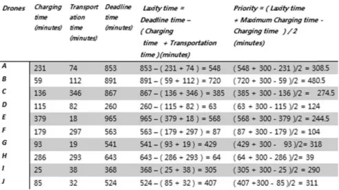 Table  5.  Calculation  of  Waiting  time,  Turnaround  time  and  Remaining  Deadline  time  in  SJF  when  there  is 