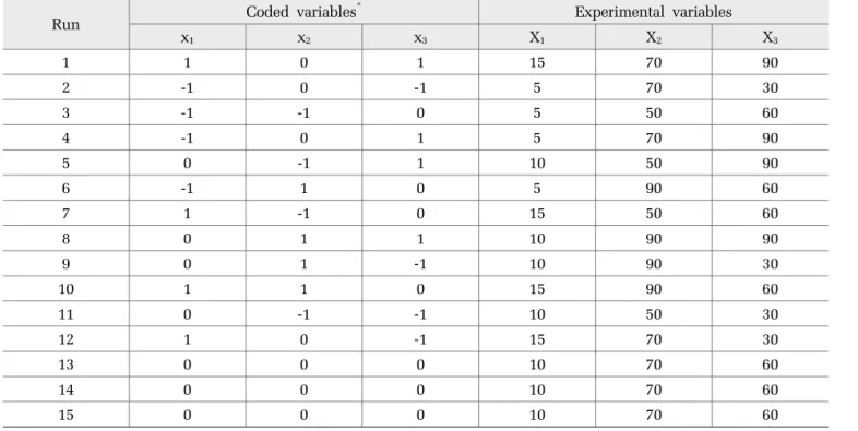 Table 1. Design matrix of BBD in the combined pretreatment