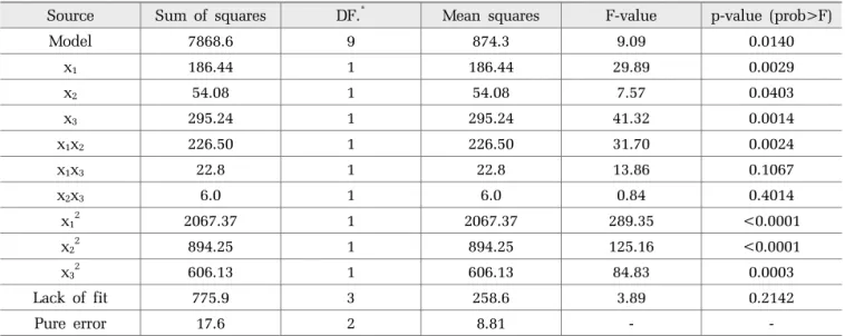 Table 3 ANOVA for maximum methane production in the combined pretreatment