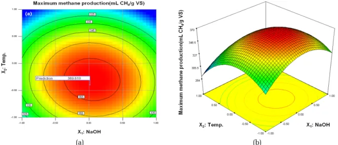 Fig. 4. Two-dimensional contour lines(a) and three-dimensional response surfaces(b) with NaOH and reaction time.