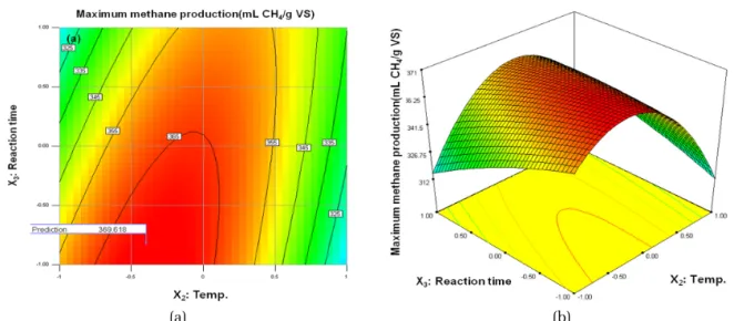 Fig. 5. Two-dimensional contour lines(a) and three-dimensional response surfaces(b) with temperature and reaction time.
