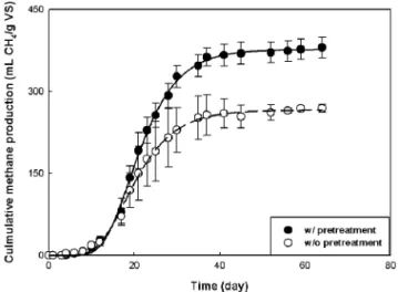 Fig. 9. Methane production of substrate with or without  pretreatment