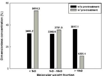 Fig. 11. Molecular weight distribution of substrate with or  without pretreatment Note: number indicates  dissolved organic carbon concentration (mg/L).