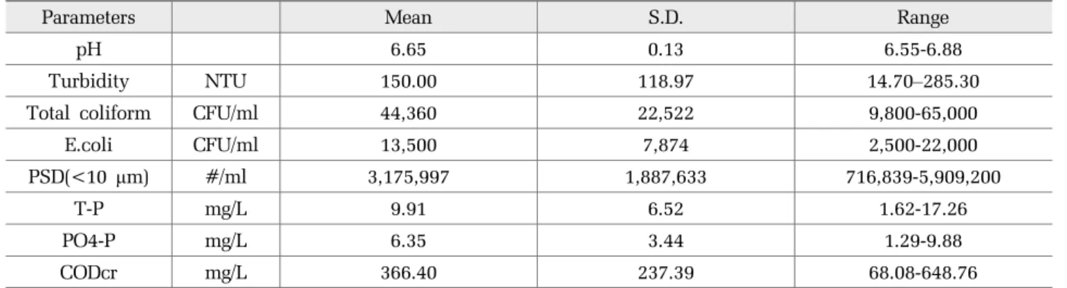 Table 1. Characteristics of the wastewater used in this study