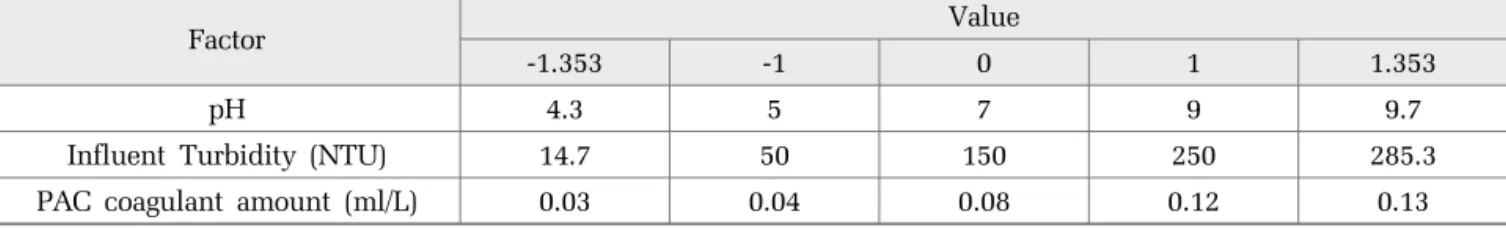 Table 4. Level of the variable tested in the 2 3 central composite design
