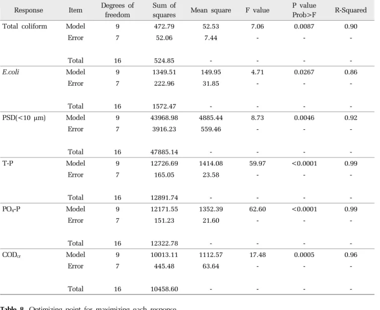 Table 7. ANOVA result for each response model