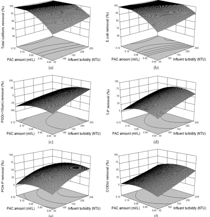 Fig. 1. Design-expert plot; response surface plot for (a) Total coliform removal, (b) E.coli removal, (c) PSD(<10 μm) removal, (d) T-P removal, (e) PO 4 -P removal, and (f) COD cr  removal at pH 7.