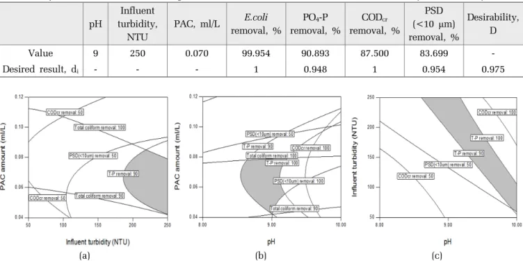 Table 10. Optimal condition for maximizing E.coli, PO 4 -P COD cr , and PSD(<10 μm) removal rate by the desirability function