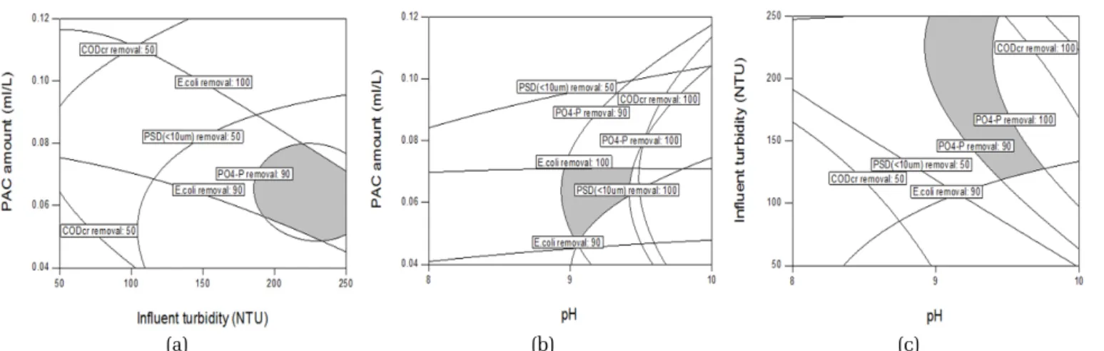 Fig. 3. Design-expert plot; overlay plot for E.coli, PO 4 -P COD cr , and PSD(<10 μm) removal at (a) pH 9.00, (b) Influent turbidity 250.00 NTU, and (c) PAC amount 0.070 ml/L.