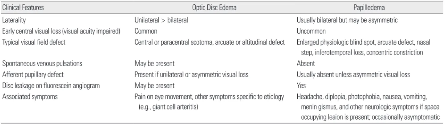 Table 1. Optic disc edema versus papilledema