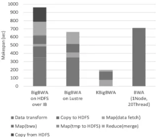 Fig. 2. Performance Improvement of KBigBWA with Hadoop on  Lustre and Parallel I/O Functionality