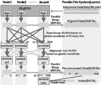 Fig. 4. Whole Process of NGS Data Preprocessing