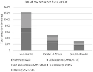 Fig. 5. Breakdown of Execution Time of Preprocessing 208GB  NGS Data with Parallel Mechanism