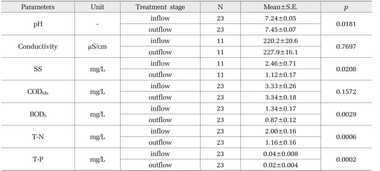 Table 2. Summary of t-test and Wilcoxon test statistics of pH, Conductivity, SS, COD Mn , BOD 5 , T-N, T-P in water samples collected inflow and outflow of the constructed wetlands