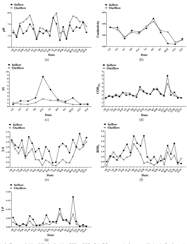 Fig. 2. Changes of pH and SS, Conductivity, COD Mn , BOD 5 , T-N, T-P contents in the water with time in Daecheong Lake  Juwon Stream constructed wetlands.