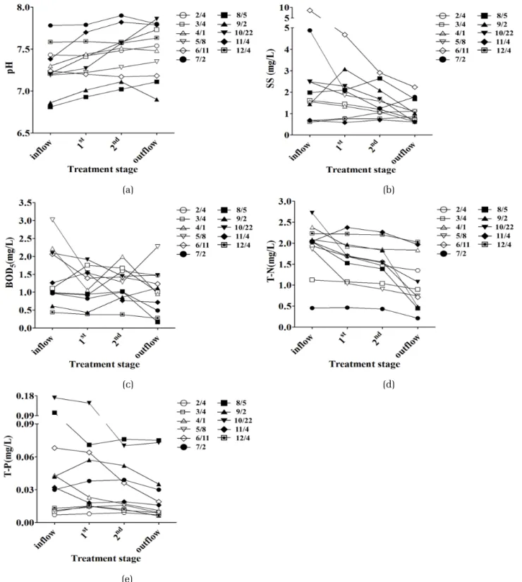 Fig. 4. Changes of pH and SS, BOD 5 , T-N, T-P contents according to treatment stage in constructed wetlands.