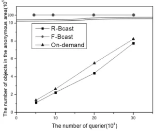 Fig. 5. The Number of Objects Broadcast According to the  Number of Queries