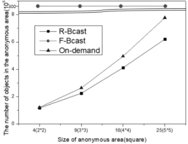 Fig. 6. The Number of Objects Broadcast According to  the Size of the Anonymous Area