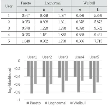 Table 5. Parameters for Each Distribution