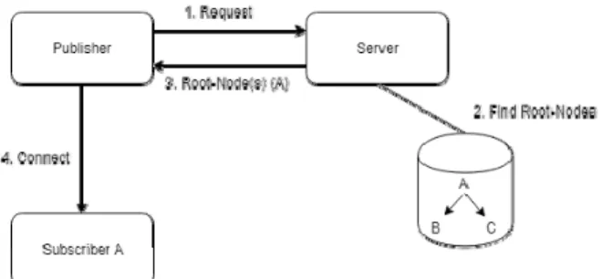 Fig. 1B. Connection Between Publisher and Root Subscriber