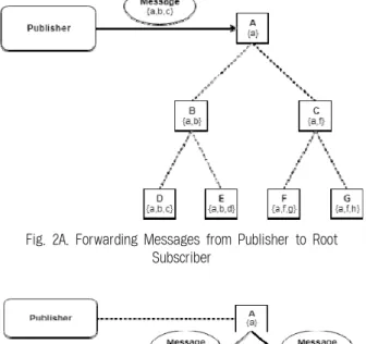 Fig. 2A. Forwarding Messages from Publisher to Root  Subscriber