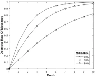 Fig. 4. Decrease Rate of Messages Compared to Match Rate 제안  기법과  기존  토픽  관리  기법을  비교하는  실험을  진행 하였다