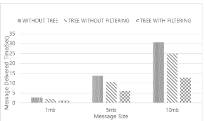 Fig. 6. Message Delivered Time Compared to Message  Size and Structure
