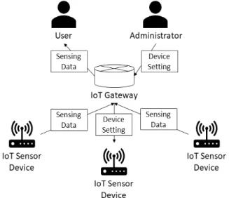 Table 1. Sensing Data Manipulation Attack