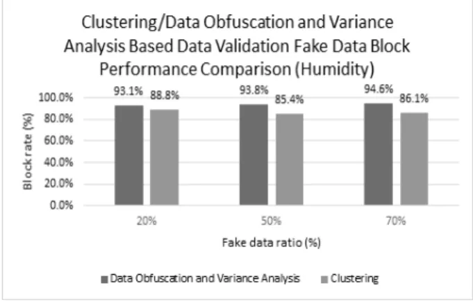 Fig. 6A. Clustering/Data Obfuscation and Variance Analysis  Based Data Validation Fake Data Block Performance 
