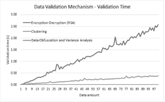 Fig. 8A. Data Validation Mechanism-Validation Time