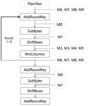 Fig. 1. Masking AES