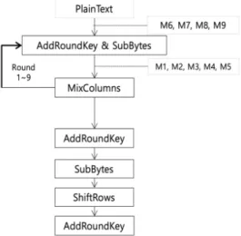 Fig. 2. Optimized AES