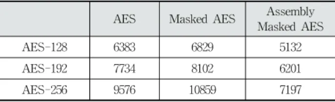 Table 1. Round Function Clock Cycle by Encryption Method