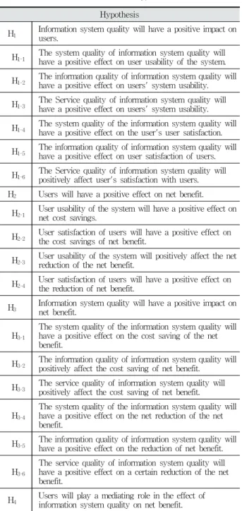 Fig. 1. Research Model 