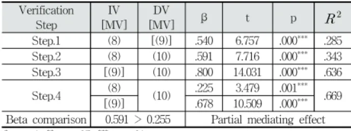 Table 19. Verification Result of Mediating Effect