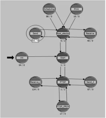 Fig. 2. a-FTSP Algorithm Transition Diagram