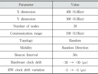 Fig.  2는  OPNET  시뮬레이터에서  구현한  a-FTSP의  state  transition  diagram이다.  Init에서  기본적인  알고리즘  세팅이  이루어지고  Root_election  과정에서  새로운  기준노드를  선정 한다