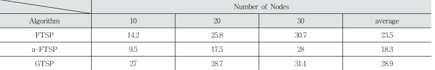 Fig. 10. Maximum Neighbor Error with Varying Number of Nodes  Table 2. Average Network Error (us) with Varying Number of Nodes 