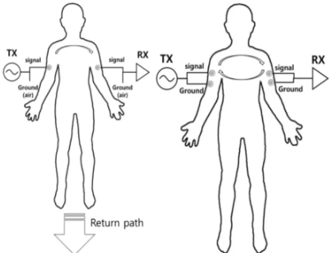 Fig. 1. Two Types of Coupling Methods for Intra-Body  Communications 2.3  인체  통신  MAC  프로토콜 현재까지  제안된  인체  통신  MAC  프로토콜은  작은  크기의  메시지  전달을  위한  응용에  맞춰  설계된  프로토콜이  대다수 이다