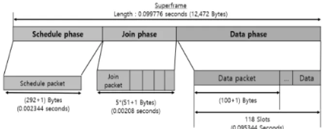 Fig. 2. Proposed Superframe Architecture