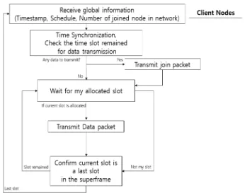 Fig. 5. Packet Format for the Join Phase(Left) and Data(Right)