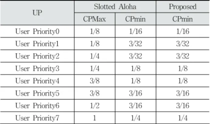 Table 2. Parameters Used for the IEEE 802.15.6 Slotted Aloha,  Phang et al. [12], and the Proposed Scheme