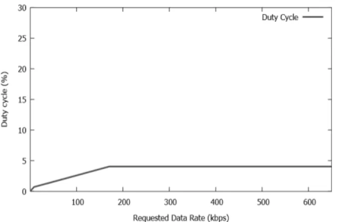 Fig. 10. Goodput for Phang et al.[12] with Different Data Requests