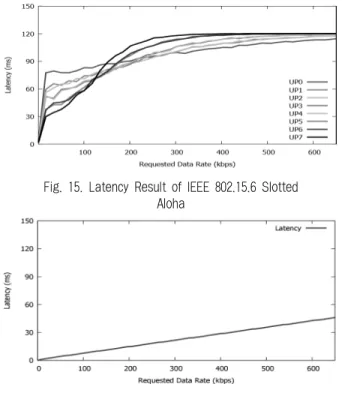 Fig. 15. Latency Result of IEEE 802.15.6 Slotted  Aloha
