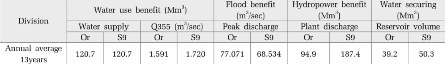 Table 4. Comparison of Youngcheon dam and the Blue dam Division