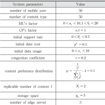 Table 1. System Parameters 