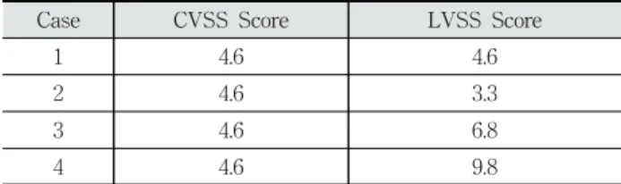 Table 4. Comparison the Scores of CVSS and LVSS  in Case 1, 2, 3, 4 Table  4의  예시  1은  Table  3의  예시1과  같이  영향을  받는  구성시스템과  운영망이  하나고  영향을  받는  운영시스템이  High  10개인,  CVSS  점수와  동일한  영향을  받는  예시로  Table  4의  예시1과  같이  LVSS는  CVSS의  점수는  같다