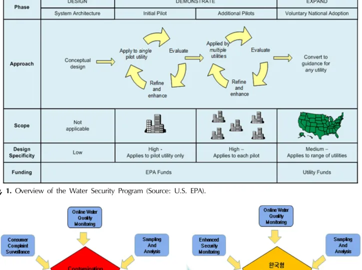 Fig. 1. Overview of the Water Security Program (Source: U.S. EPA). Fig. 2. Components of CWS